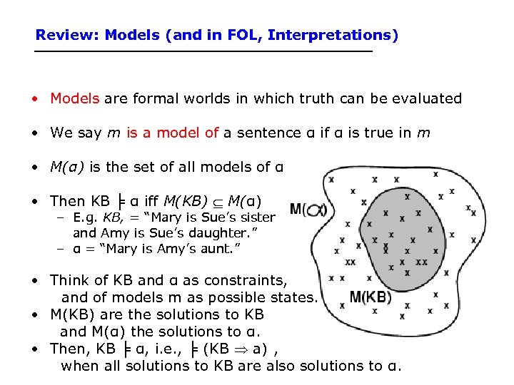 Review: Models (and in FOL, Interpretations) • Models are formal worlds in which truth