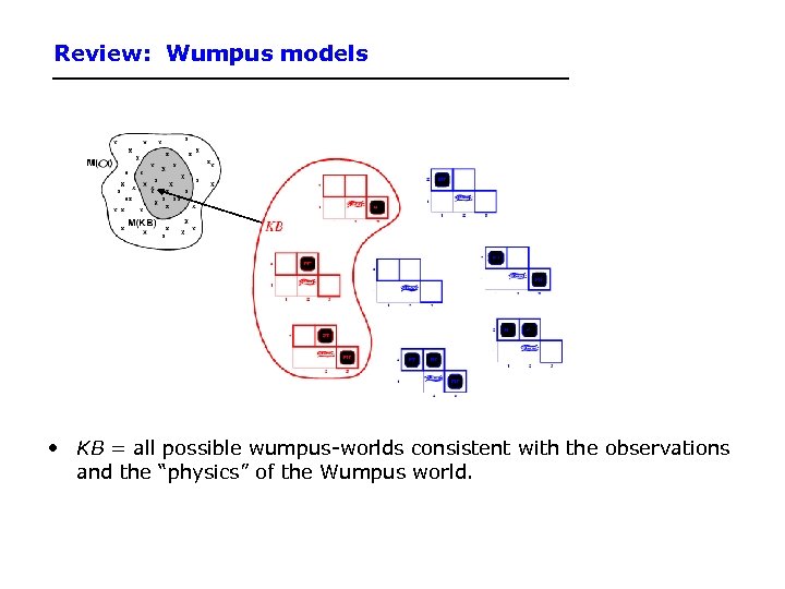 Review: Wumpus models • KB = all possible wumpus-worlds consistent with the observations and