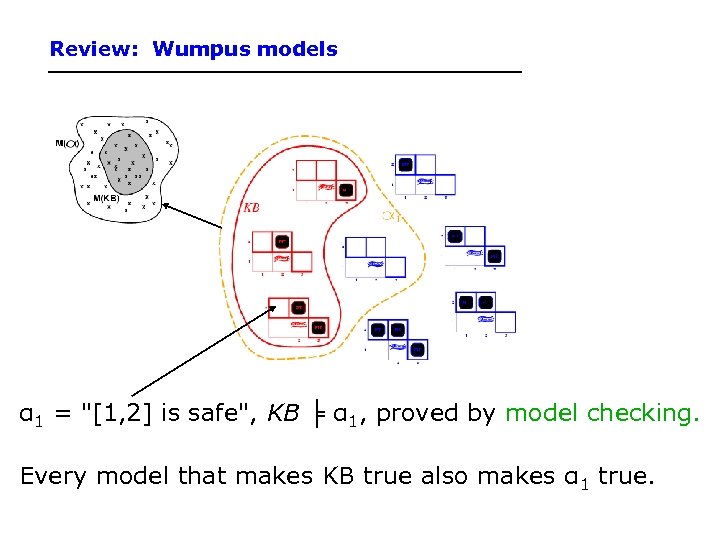 Review: Wumpus models α 1 = 