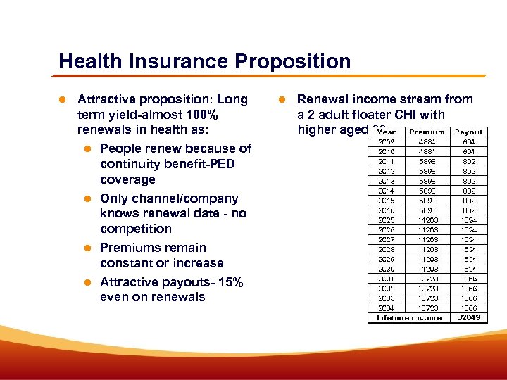 Health Insurance Proposition Attractive proposition: Long term yield-almost 100% renewals in health as: People