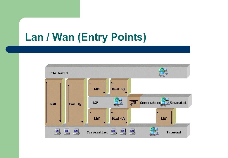 Lan / Wan (Entry Points) 