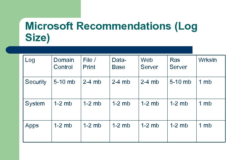 Microsoft Recommendations (Log Size) Log Domain Control File / Print Data. Base Web Server