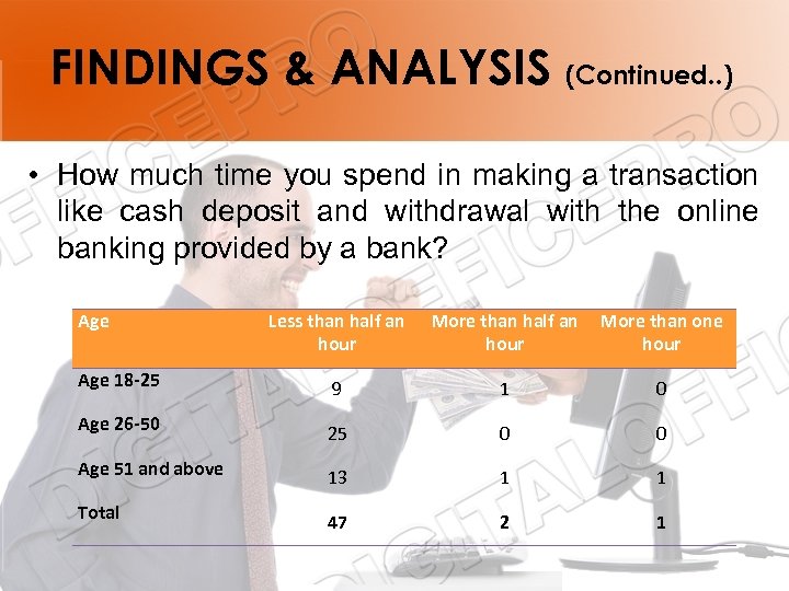 FINDINGS & ANALYSIS (Continued. . ) • How much time you spend in making