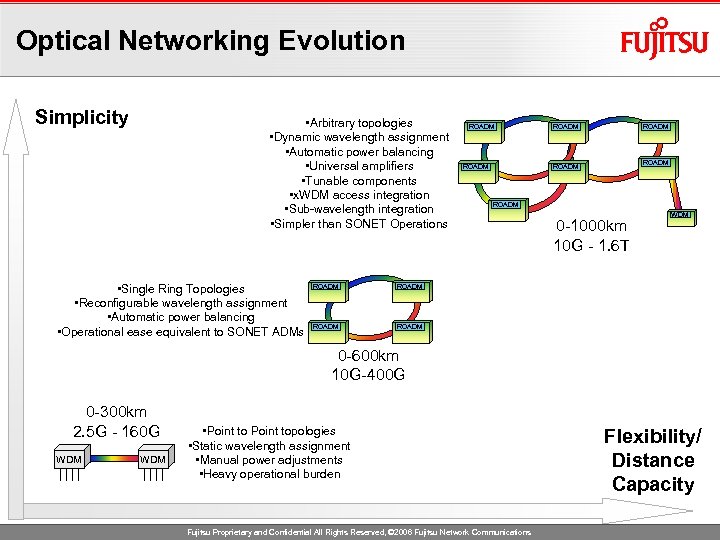 Optical Networking Evolution Simplicity • Arbitrary topologies • Dynamic wavelength assignment • Automatic power