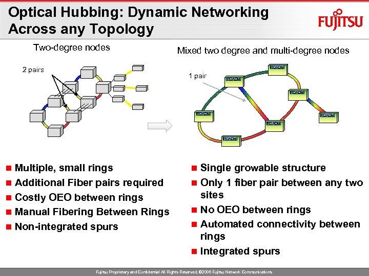 Optical Hubbing: Dynamic Networking Across any Topology Two-degree nodes Mixed two degree and multi-degree