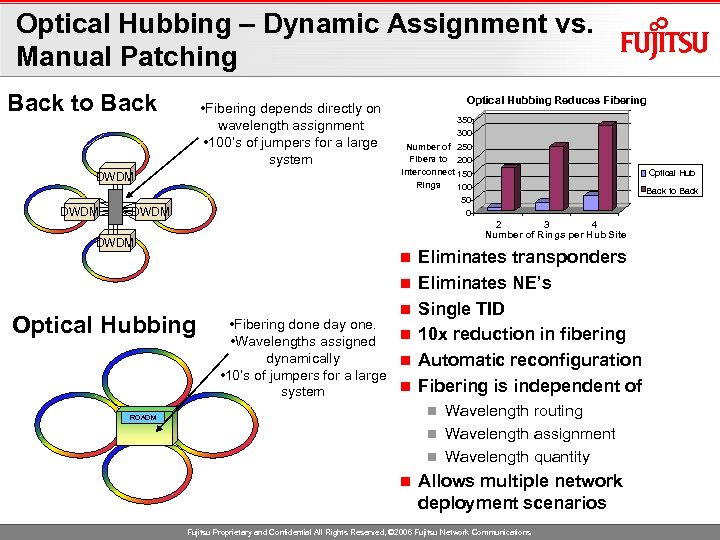 Optical Hubbing – Dynamic Assignment vs. Manual Patching Back to Back • Fibering depends