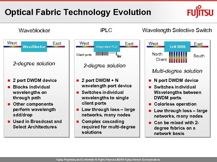 Optical Fabric Technology Evolution i. PLC Waveblocker West Wave. Blocker East West Client ports