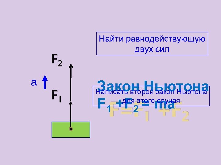F 2 а F 1 Найти равнодействующую двух сил Закон Ньютона F 1 +F