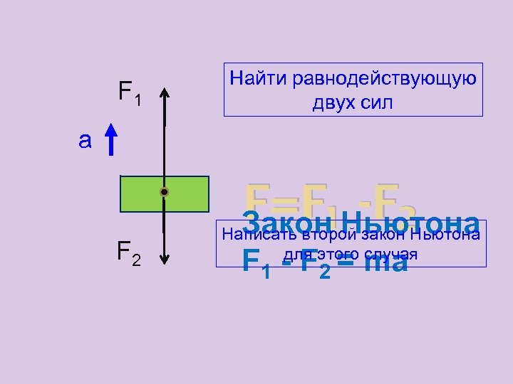 F 1 Найти равнодействующую двух сил а F 2 F=F 1 Ньютона -F 2