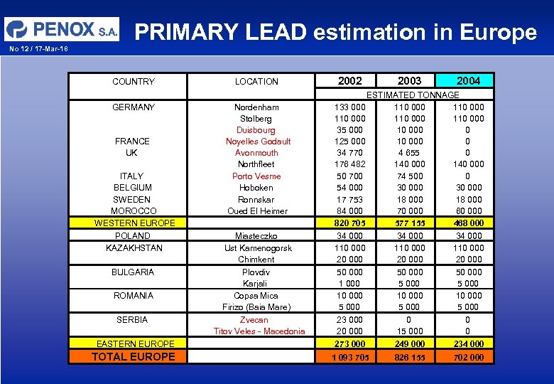 No 12 / 17 -Mar-18 PRIMARY LEAD estimation in Europe COUNTRY GERMANY FRANCE UK