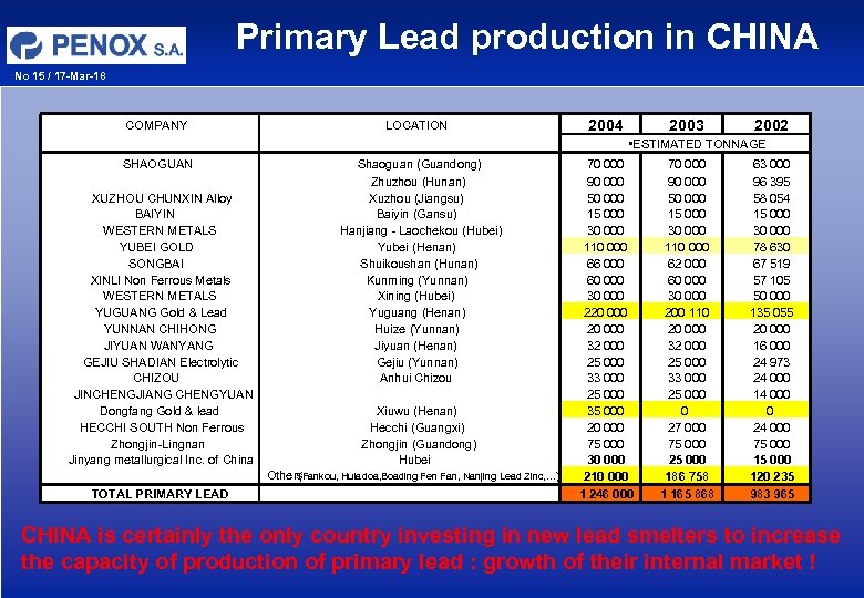 Primary Lead production in CHINA No 15 / 17 -Mar-18 COMPANY LOCATION 2004 2003