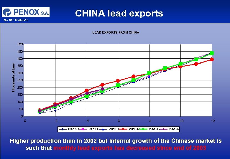 CHINA lead exports No 16 / 17 -Mar-18 LEAD EXPORTS FROM CHINA 500 450