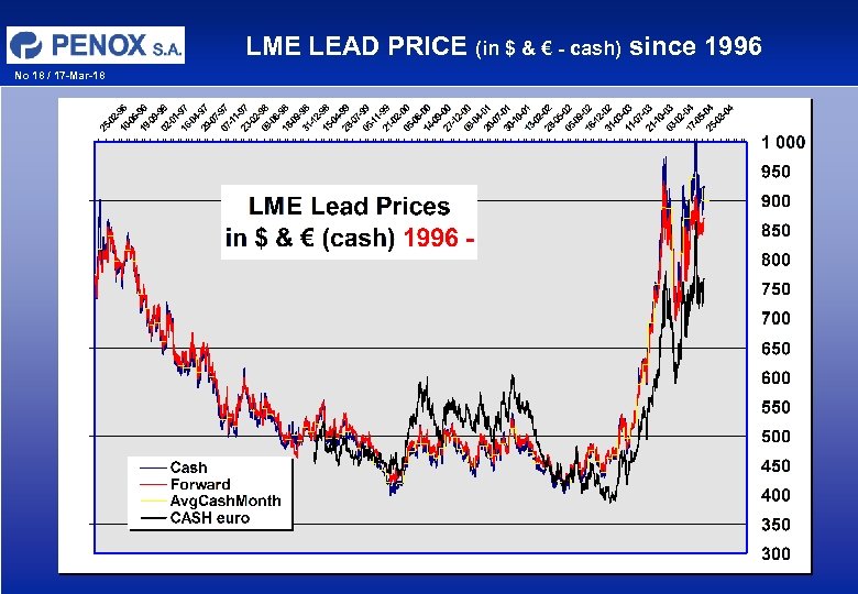 LME LEAD PRICE (in $ & € - cash) since 1996 No 18 /