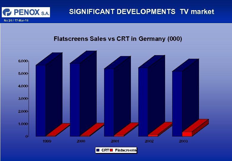 SIGNIFICANT DEVELOPMENTS TV market No 28 / 17 -Mar-18 Flatscreens Sales vs CRT in