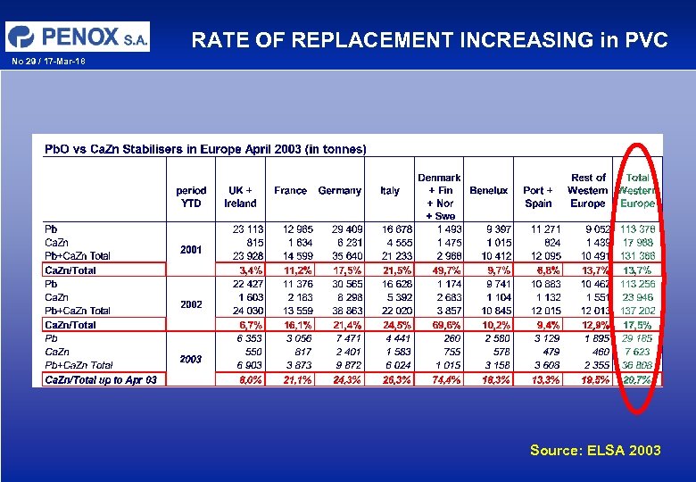 RATE OF REPLACEMENT INCREASING in PVC No 29 / 17 -Mar-18 Source: ELSA 2003