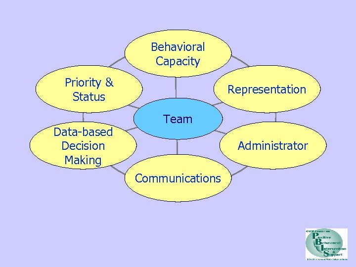 Behavioral Capacity Priority & Status Data-based Decision Making Representation Team Administrator Communications 