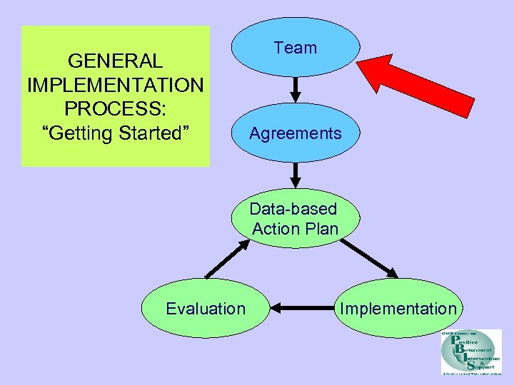 GENERAL IMPLEMENTATION PROCESS: “Getting Started” Team Agreements Data-based Action Plan Evaluation Implementation 