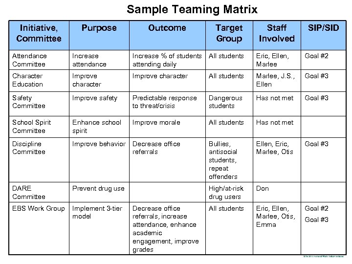 Sample Teaming Matrix Initiative, Committee Purpose Outcome Target Group Staff Involved SIP/SID Attendance Committee