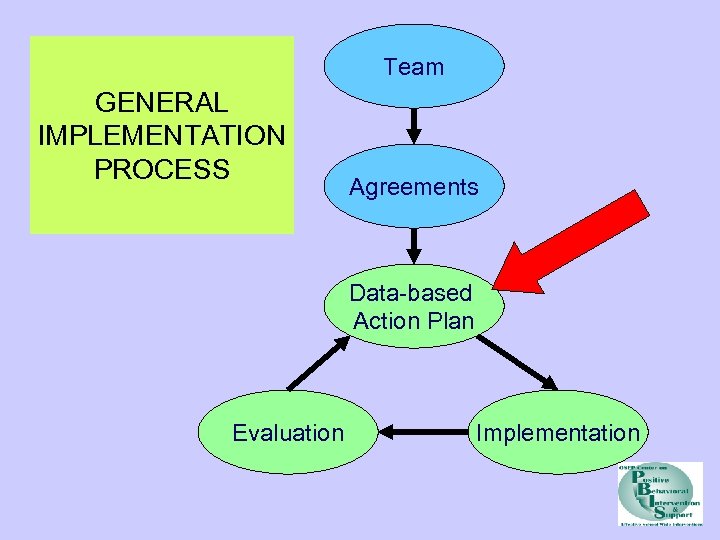 Team GENERAL IMPLEMENTATION PROCESS Agreements Data-based Action Plan Evaluation Implementation 
