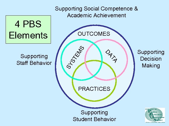 Supporting Social Competence & Academic Achievement 4 PBS Elements EM S ST SY TA