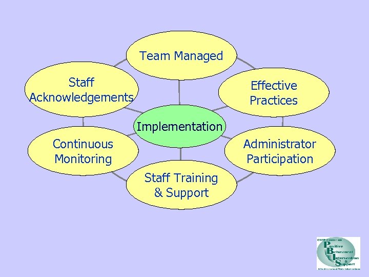 Team Managed Staff Acknowledgements Effective Practices Implementation Continuous Monitoring Administrator Participation Staff Training &