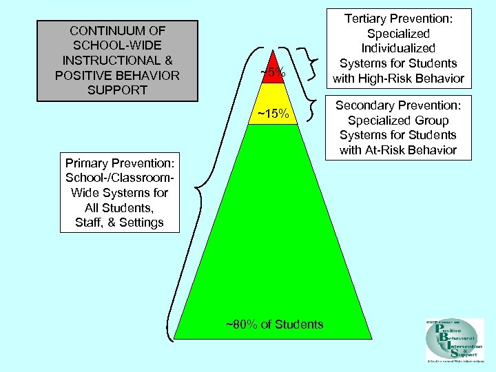 CONTINUUM OF SCHOOL-WIDE INSTRUCTIONAL & POSITIVE BEHAVIOR SUPPORT ~5% ~15% Primary Prevention: School-/Classroom. Wide