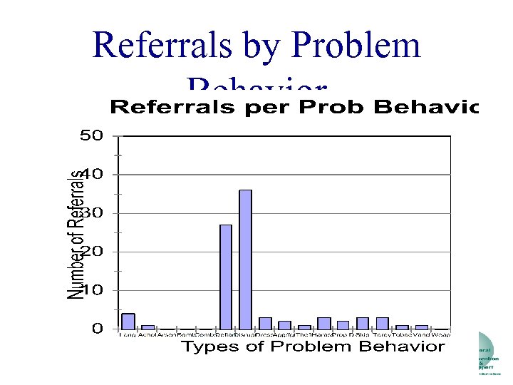 Referrals by Problem Behavior 