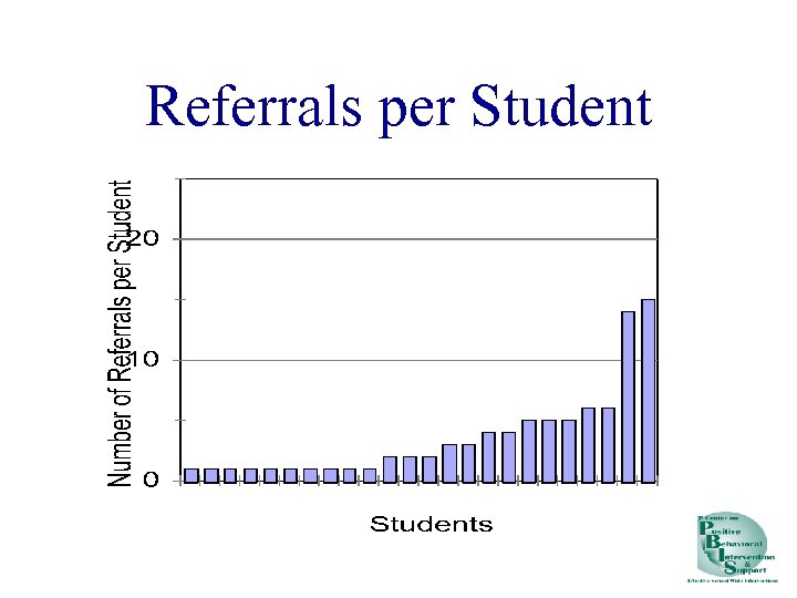 Referrals per Student 
