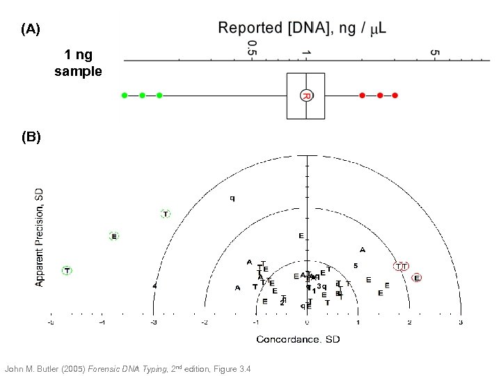 (A) 1 ng sample (B) John M. Butler (2005) Forensic DNA Typing, 2 nd