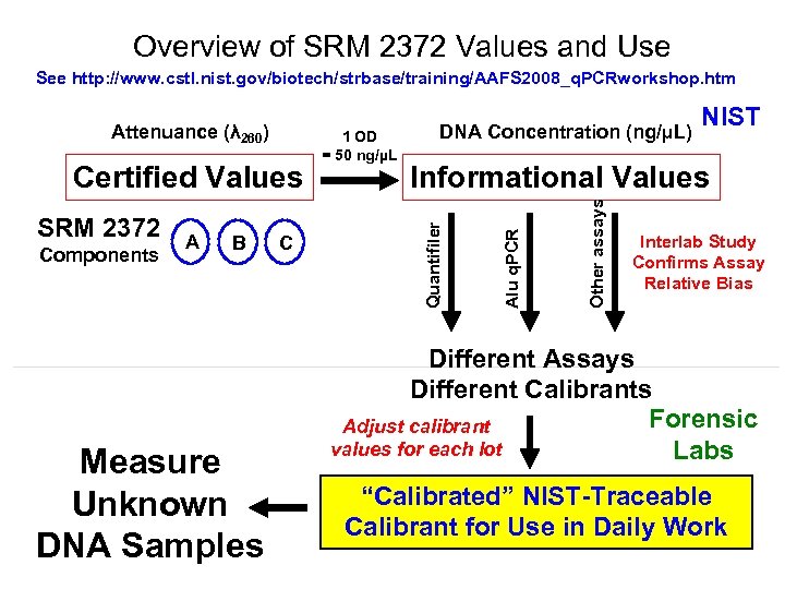 Overview of SRM 2372 Values and Use See http: //www. cstl. nist. gov/biotech/strbase/training/AAFS 2008_q.