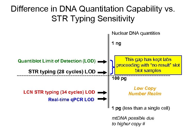 Difference in DNA Quantitation Capability vs. STR Typing Sensitivity Nuclear DNA quantities 1 ng