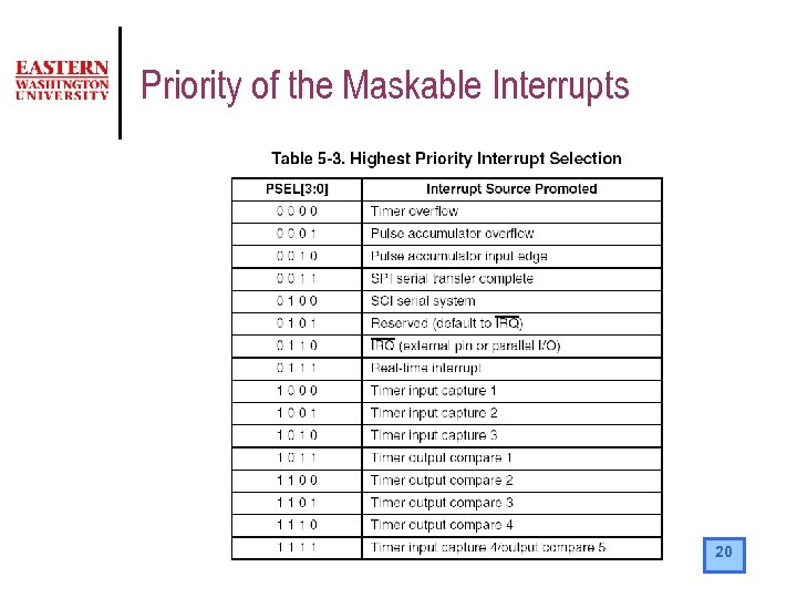 Priority of the Maskable Interrupts 20 