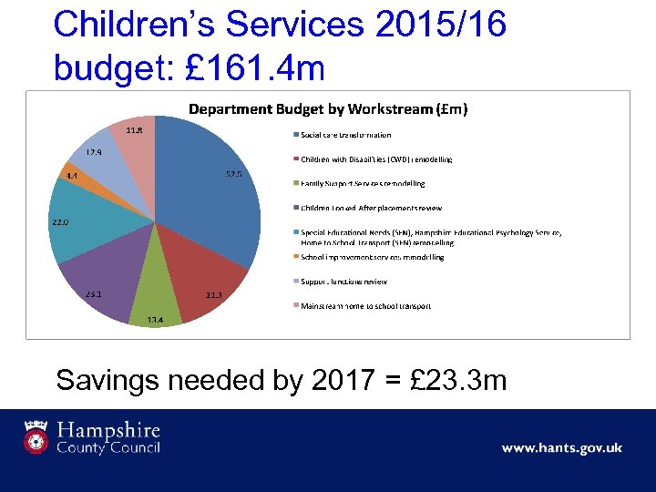 Children’s Services 2015/16 budget: £ 161. 4 m Savings needed by 2017 = £