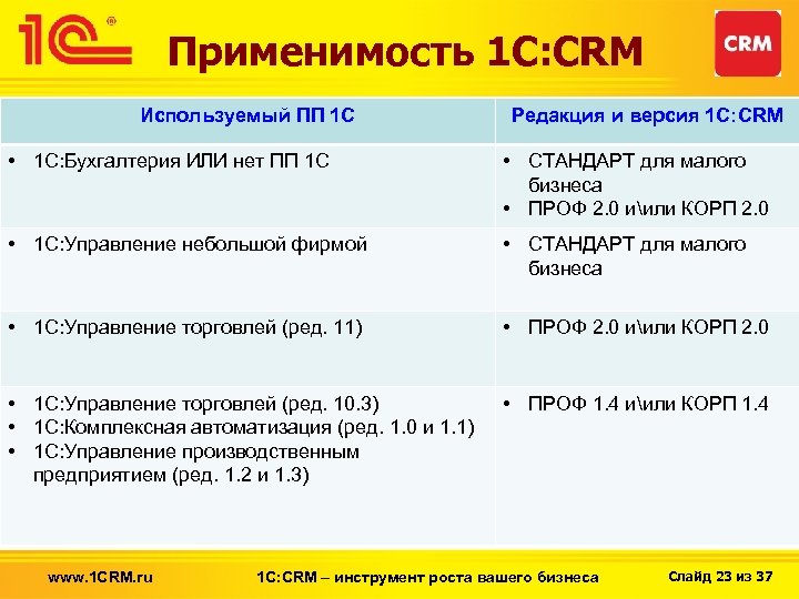Применимость 1 С: CRM Используемый ПП 1 С Редакция и версия 1 С: CRM