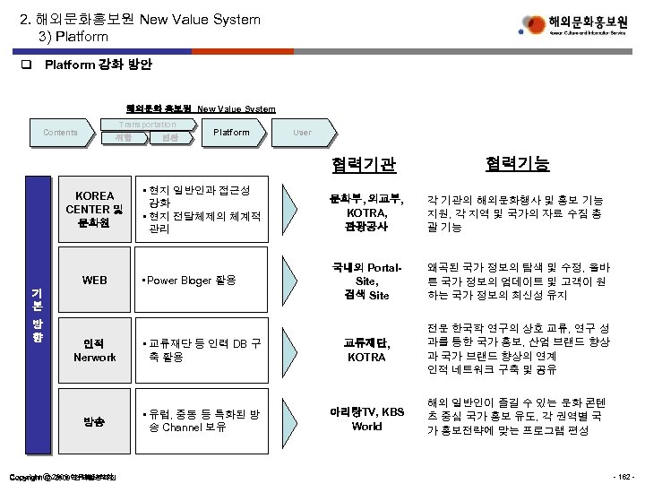 2. 해외문화홍보원 New Value System 3) Platform q Platform 강화 방안 해외문화 홍보원 New