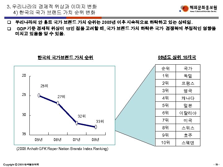 3. 우리나라의 경제적 위상과 이미지 변화 4) 한국의 국가 브랜드 가치 순위 변화 q
