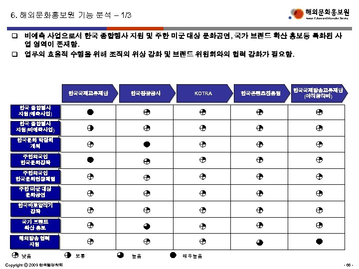 6. 해외문화홍보원 기능 분석 – 1/3 q 비예측 사업으로서 한국 종합행사 지원 및 주한