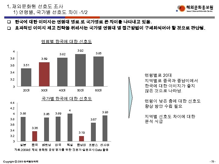 1. 재외문화원 선호도 조사 1) 연령별, 국가별 선호도 차이 -1/2 q 한국에 대한 이미지는