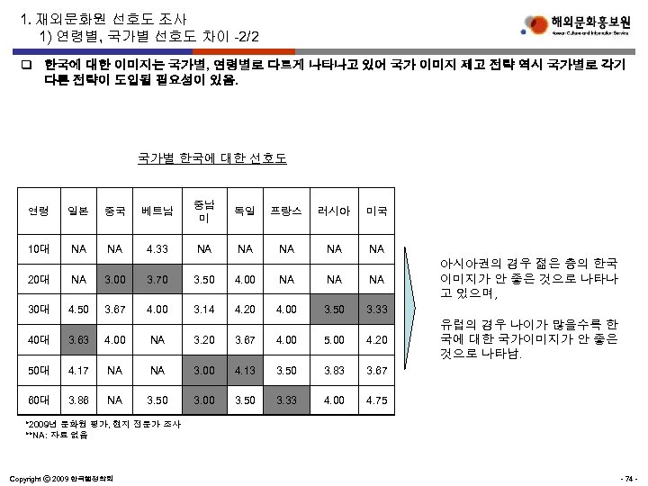 1. 재외문화원 선호도 조사 1) 연령별, 국가별 선호도 차이 -2/2 q 한국에 대한 이미지는