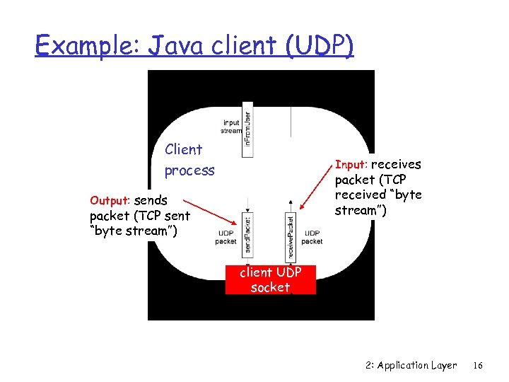 Example: Java client (UDP) Client process Input: receives packet (TCP received “byte stream”) Output:
