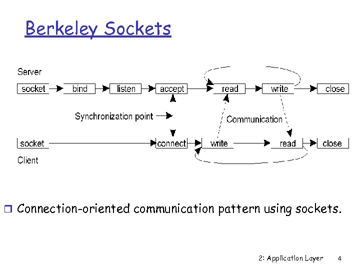 Berkeley Sockets r Connection-oriented communication pattern using sockets. 2: Application Layer 4 