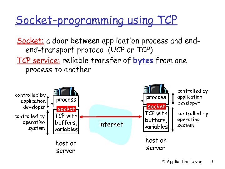 Socket-programming using TCP Socket: a door between application process and endend-transport protocol (UCP or