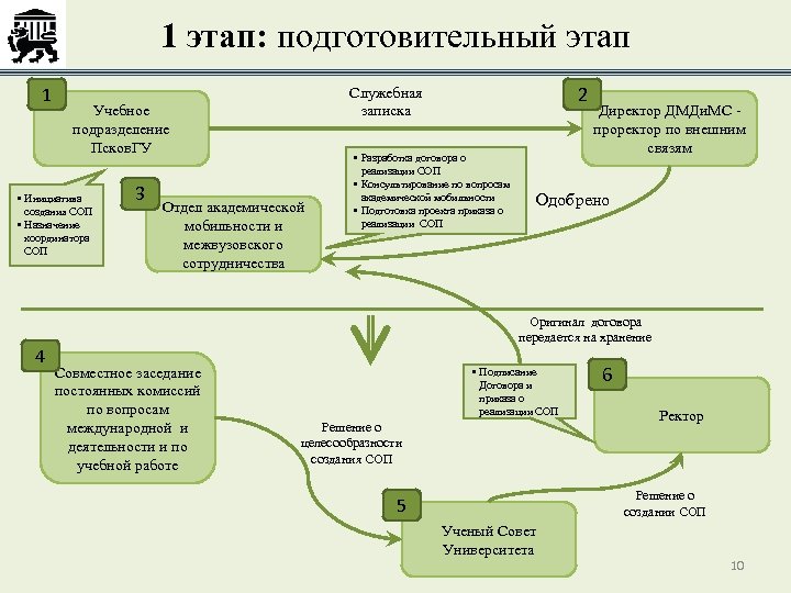 Социальное планирование этапы