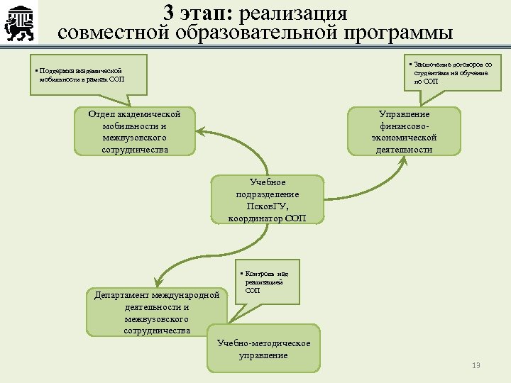 3 этап: реализация совместной образовательной программы • Заключение договоров со студентами на обучение по