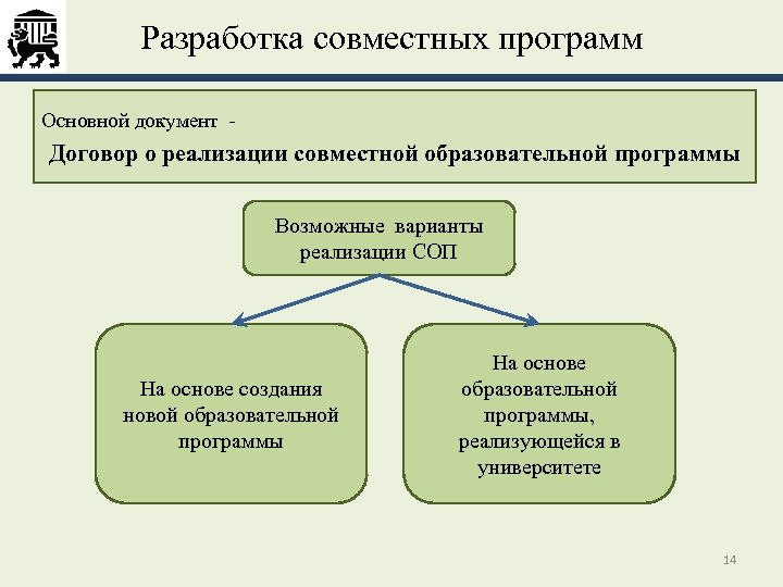 Разработка совместных программ Основной документ - Договор о реализации совместной образовательной программы Возможные варианты