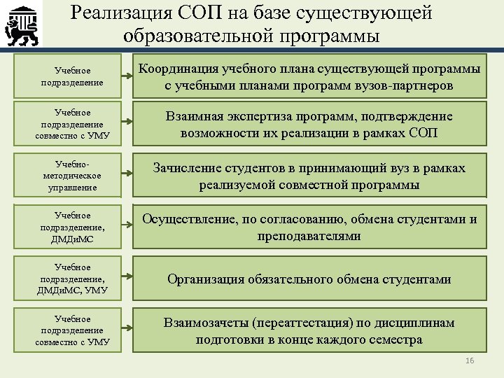 Реализация СОП на базе существующей образовательной программы Учебное подразделение Координация учебного плана существующей программы