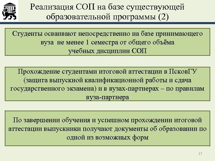 Реализация СОП на базе существующей образовательной программы (2) Студенты осваивают непосредственно на базе принимающего
