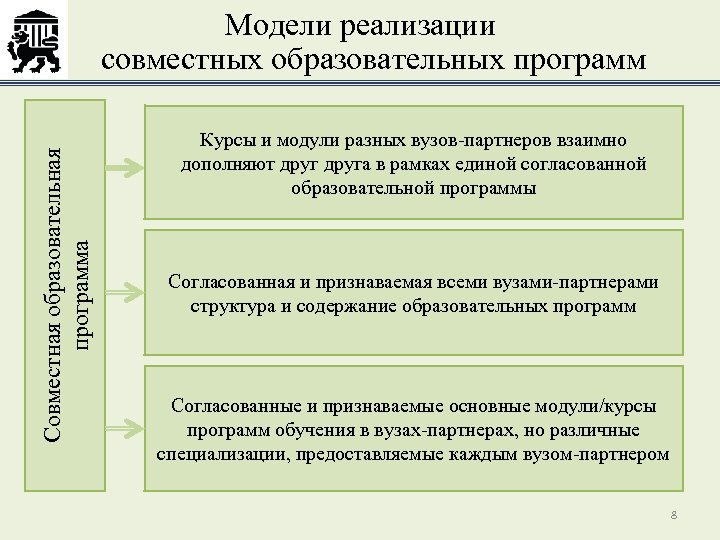 Совместная образовательная программа Модели реализации совместных образовательных программ Курсы и модули разных вузов-партнеров взаимно
