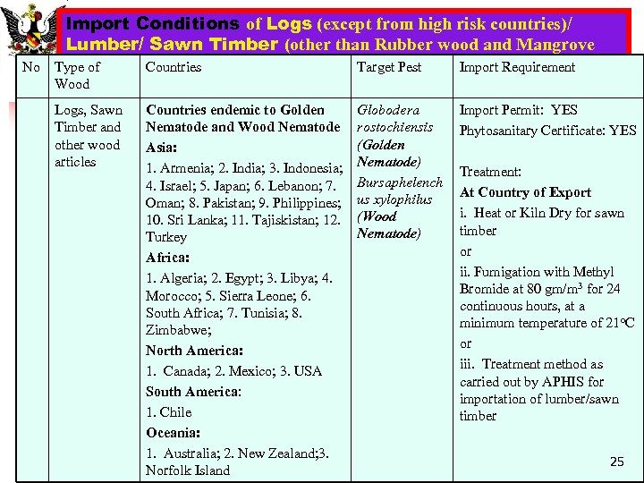 No Import Conditions of Logs (except from high risk countries)/ Lumber/ Sawn Timber (other