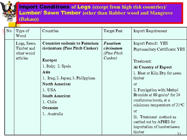 Import Conditions of Logs (except from high risk countries)/ Lumber/ Sawn Timber (other than